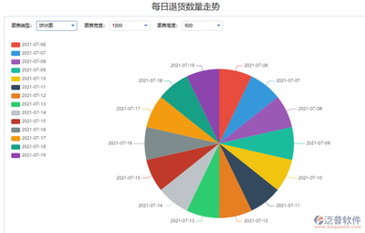 退货数据分析_ERP系统_泛普软件