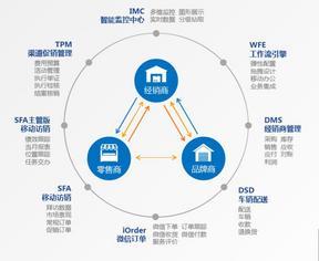 销售自动化系统SFA软件 eBest