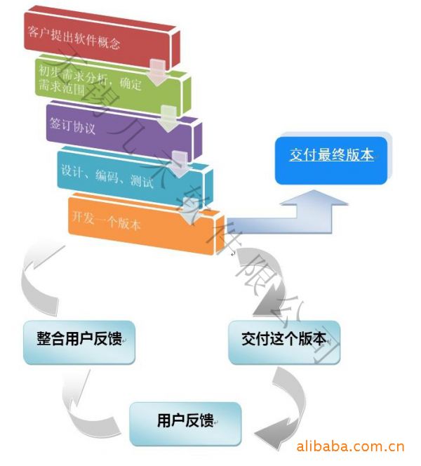 物业管理软件 商铺 小区 园区 市场 几禾高级定制开发型